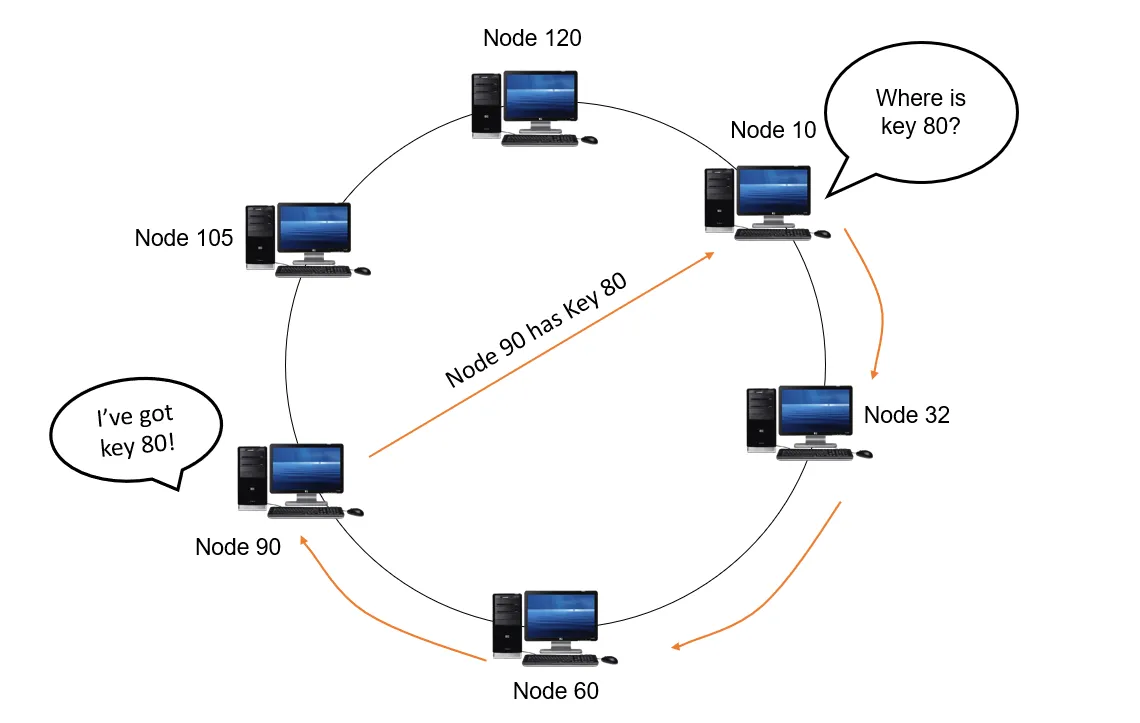 Basic Lookup in DHT