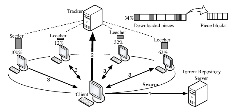 BitTorrent-Architecture