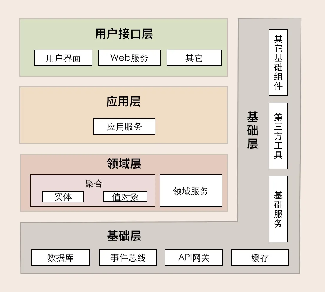 DDD 构建块